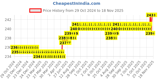 moglix.com Dulux Promise 1 Litre True Spain Rich Finish Interior Acrylic Emulsion Paint, 9D978F_DL1 dulux Price History Graph from 29 Oct 2024 to 18 Nov 2025