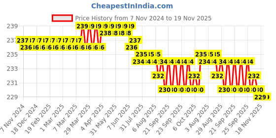 moglix.com Dulux Promise 1 Litre True Switzerland Rich Finish Interior Acrylic Emulsion Paint, ADB9BF_DL_1 dulux Price History Graph from 7 Nov 2024 to 19 Nov 2025
