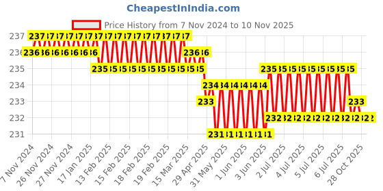 moglix.com Dulux Promise 1 Litre Tusk Tusk &a; Subtle Africa Rich Finish Interior Acrylic Emulsion Paint, EDE3D5_DL1 dulux Price History Graph from 7 Nov 2024 to 10 Nov 2025