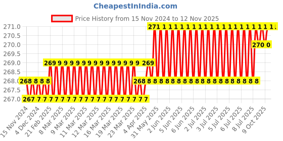 moglix.com Dulux Promise 1 Litre Vanity Gloss Finish Exterior Acrylic Emulsion Paint, EAD6C5-1 dulux Price History Graph from 15 Nov 2024 to 12 Nov 2025