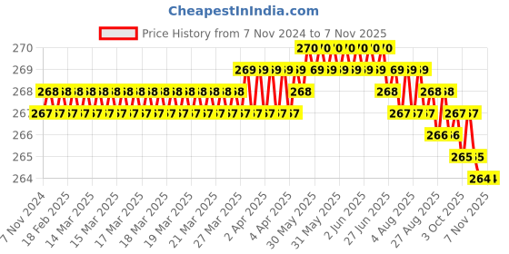 moglix.com Dulux Promise 1 Litre Veil Gloss Finish Exterior Acrylic Emulsion Paint, BABAB9-1 dulux Price History Graph from 7 Nov 2024 to 7 Nov 2025