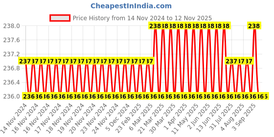 moglix.com Dulux Promise 1 Litre Vertigo Rich Finish Interior Acrylic Emulsion Paint, D2D36F_DL1 dulux Price History Graph from 14 Nov 2024 to 12 Nov 2025