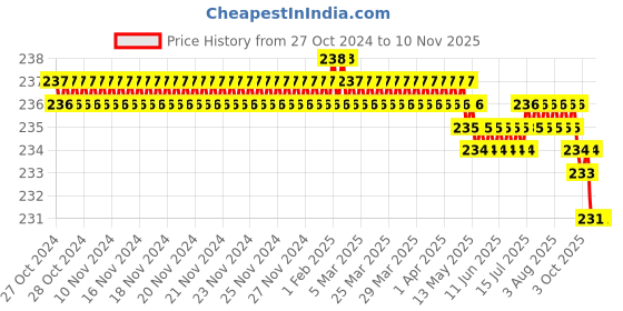 moglix.com Dulux Promise 1 Litre Wedding White Rich Finish Interior Acrylic Emulsion Paint, ECE9E0_DL1 dulux Price History Graph from 27 Oct 2024 to 8 Nov 2025