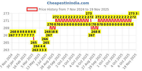 moglix.com Dulux Promise 1 Litre Whisper Bluff Gloss Finish Exterior Acrylic Emulsion Paint, F1E8DC-1 dulux Price History Graph from 7 Nov 2024 to 19 Nov 2025