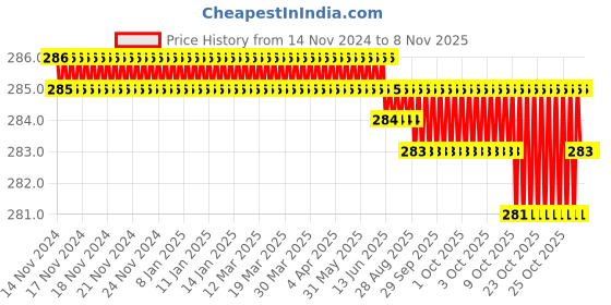 moglix.com Dulux Promise 1 Litre White Gloss Finish Exterior Acrylic Emulsion Paint, EXT-5838852 dulux Price History Graph from 14 Nov 2024 to 8 Nov 2025