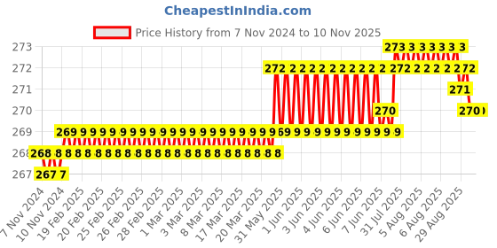 moglix.com Dulux Promise 1 Litre White On White Gloss Finish Exterior Acrylic Emulsion Paint, EEEFEA-1 dulux Price History Graph from 7 Nov 2024 to 8 Nov 2025