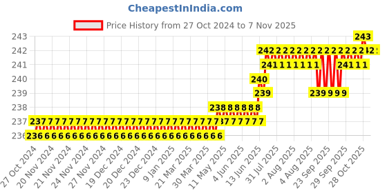 moglix.com Dulux Promise 1 Litre White On White Rich Finish Interior Acrylic Emulsion Paint, EEEFEA_DL1 dulux Price History Graph from 27 Oct 2024 to 6 Nov 2025