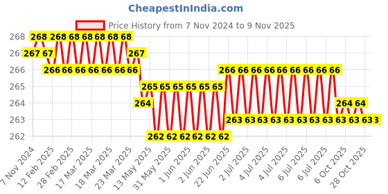 moglix.com Dulux Promise 1 Litre White Wisteria Gloss Finish Exterior Acrylic Emulsion Paint, DADBDC-1 dulux Price History Graph from 7 Nov 2024 to 8 Nov 2025