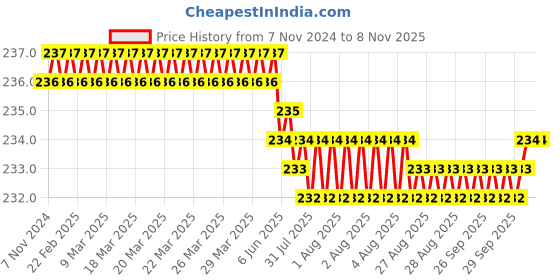 moglix.com Dulux Promise 1 Litre Wild Blue Yonder Rich Finish Interior Acrylic Emulsion Paint, 9FD3E7_DL1 dulux Price History Graph from 7 Nov 2024 to 7 Nov 2025