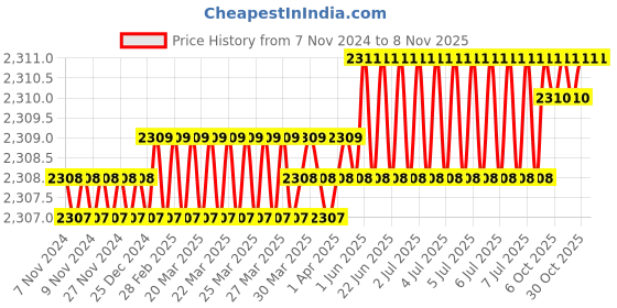 moglix.com Dulux Promise 10 Litre Almond White Gloss Finish Exterior Acrylic Emulsion Paint, F7E8D1-10 dulux Price History Graph from 7 Nov 2024 to 7 Nov 2025