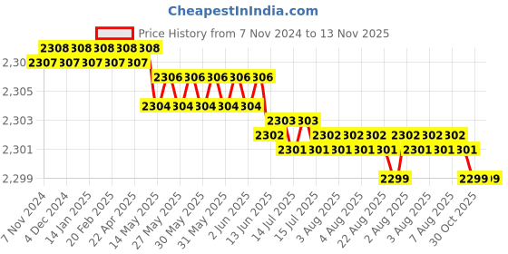 moglix.com Dulux Promise 10 Litre Almond Wisp Gloss Finish Exterior Acrylic Emulsion Paint, F2E8D9-10 dulux Price History Graph from 7 Nov 2024 to 12 Nov 2025