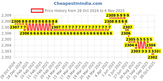 moglix.com Dulux Promise 10 Litre Antelope Tan Gloss Finish Exterior Acrylic Emulsion Paint, F0C8B0-10 dulux Price History Graph from 28 Oct 2024 to 6 Nov 2025