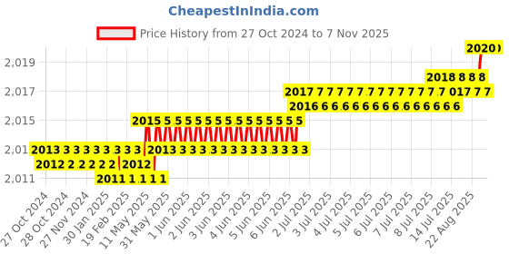 moglix.com Dulux Promise 10 Litre Antelope Tan Rich Finish Interior Acrylic Emulsion Paint, F0C8B0_DL10 dulux Price History Graph from 27 Oct 2024 to 6 Nov 2025