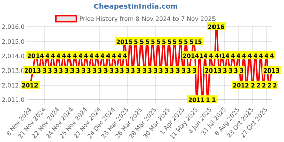 moglix.com Dulux Promise 10 Litre Antique Linen &a; Gentle Africa Rich Finish Interior Acrylic Emulsion Paint, E3D5C0_DL_10 dulux Price History Graph from 8 Nov 2024 to 7 Nov 2025
