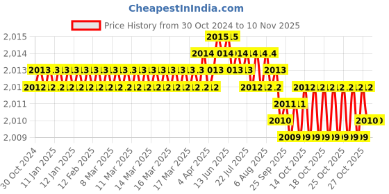 moglix.com Dulux Promise 10 Litre Antique White Rich Finish Interior Acrylic Emulsion Paint, E2D2BF_DL10 dulux Price History Graph from 30 Oct 2024 to 8 Nov 2025