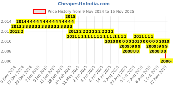 moglix.com Dulux Promise 10 Litre Apple White Rich Finish Interior Acrylic Emulsion Paint, EEE3C0_DL10 dulux Price History Graph from 9 Nov 2024 to 15 Nov 2025