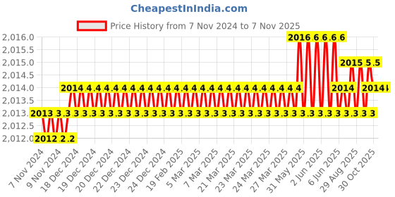 moglix.com Dulux Promise 10 Litre Aqua Tint &a; Tender Maldives Rich Finish Interior Acrylic Emulsion Paint, F9E9CB_DL10 dulux Price History Graph from 7 Nov 2024 to 7 Nov 2025
