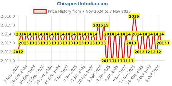 moglix.com Dulux Promise 10 Litre Aqua Tint Rich Finish Interior Acrylic Emulsion Paint, C3E3DF_DL10 dulux Price History Graph from 7 Nov 2024 to 6 Nov 2025
