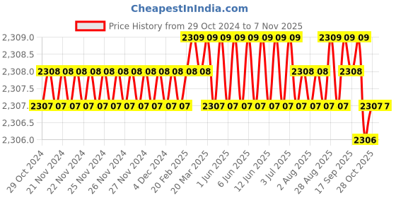 moglix.com Dulux Promise 10 Litre Autumnal Moonglow Gloss Finish Exterior Acrylic Emulsion Paint, F8DEB1-10 dulux Price History Graph from 29 Oct 2024 to 6 Nov 2025