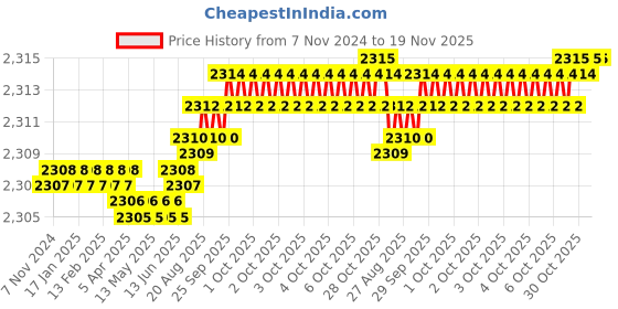moglix.com Dulux Promise 10 Litre Aviator Silver Gloss Finish Exterior Acrylic Emulsion Paint, C8CED4-10 dulux Price History Graph from 7 Nov 2024 to 18 Nov 2025