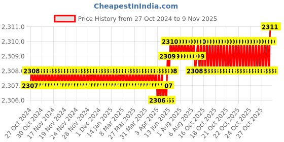 moglix.com Dulux Promise 10 Litre Baker White &a; Subtle England Gloss Finish Exterior Acrylic Emulsion Paint, F1E9DC-10 dulux Price History Graph from 27 Oct 2024 to 8 Nov 2025
