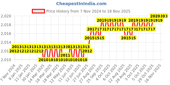 moglix.com Dulux Promise 10 Litre Barley White Rich Finish Interior Acrylic Emulsion Paint, F0E3C7_DL10 dulux Price History Graph from 7 Nov 2024 to 18 Nov 2025