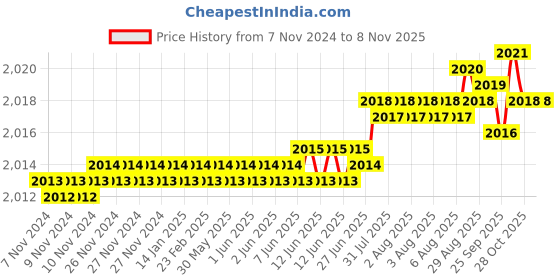 moglix.com Dulux Promise 10 Litre Beachcomber Rich Finish Interior Acrylic Emulsion Paint, D1C5B7_DL10 dulux Price History Graph from 7 Nov 2024 to 7 Nov 2025