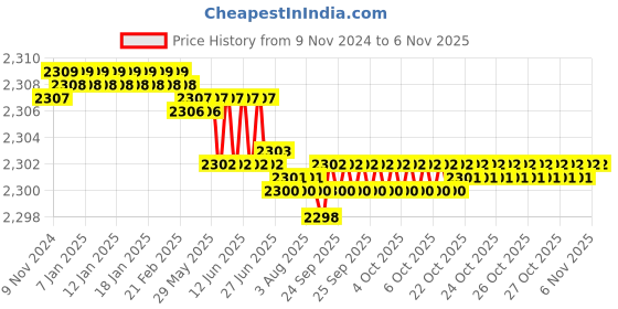 moglix.com Dulux Promise 10 Litre Blue Hydrangea Gloss Finish Exterior Acrylic Emulsion Paint, B0CED9-10 dulux Price History Graph from 9 Nov 2024 to 6 Nov 2025