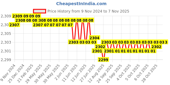 moglix.com Dulux Promise 10 Litre Bluebird&s;s Song Gloss Finish Exterior Acrylic Emulsion Paint, 10A1CF-10 dulux Price History Graph from 9 Nov 2024 to 6 Nov 2025