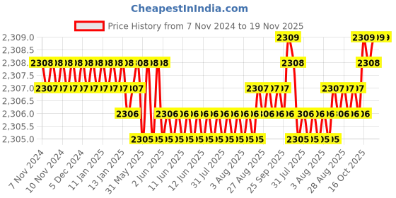 moglix.com Dulux Promise 10 Litre Bonar Blue Gloss Finish Exterior Acrylic Emulsion Paint, 90CCD0-10 dulux Price History Graph from 7 Nov 2024 to 18 Nov 2025