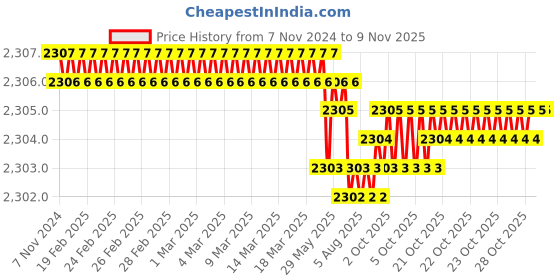 moglix.com Dulux Promise 10 Litre Brown Bag &a; True Africa Gloss Finish Exterior Acrylic Emulsion Paint, B5987A-10 dulux Price History Graph from 7 Nov 2024 to 9 Nov 2025
