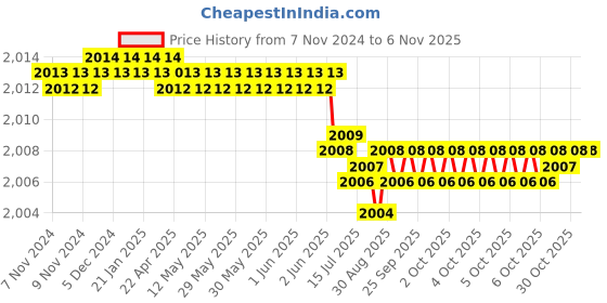moglix.com Dulux Promise 10 Litre California Sky Rich Finish Interior Acrylic Emulsion Paint, FED362-DL10 dulux Price History Graph from 7 Nov 2024 to 6 Nov 2025