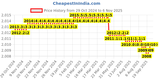 moglix.com Dulux Promise 10 Litre Champagne Sparkle Rich Finish Interior Acrylic Emulsion Paint, F6E4BF_DL10 dulux Price History Graph from 29 Oct 2024 to 6 Nov 2025