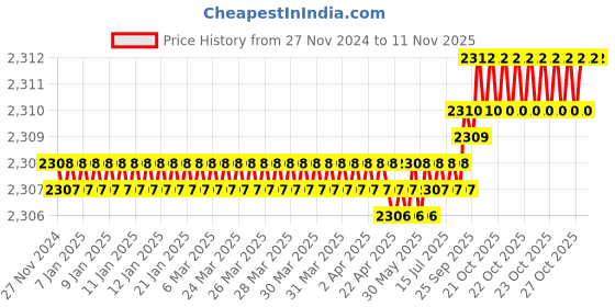 moglix.com Dulux Promise 10 Litre Cheers Gloss Finish Exterior Acrylic Emulsion Paint, FFDD78-10 dulux Price History Graph from 27 Nov 2024 to 10 Nov 2025
