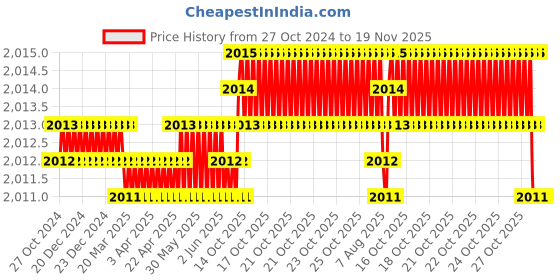 moglix.com Dulux Promise 10 Litre Chic Yellow Rich Finish Interior Acrylic Emulsion Paint, F6E2A9_DL10 dulux Price History Graph from 27 Oct 2024 to 19 Nov 2025