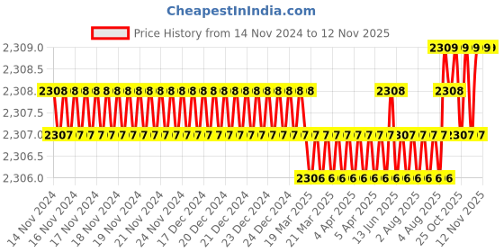 moglix.com Dulux Promise 10 Litre Classic Ivory Gloss Finish Exterior Acrylic Emulsion Paint, D9C1A2-10 dulux Price History Graph from 14 Nov 2024 to 12 Nov 2025