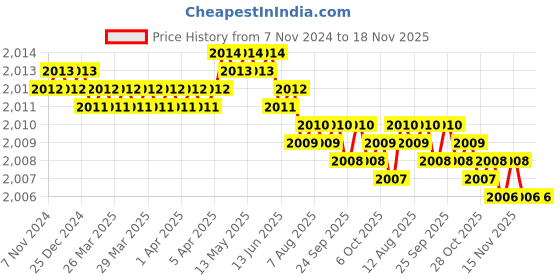 moglix.com Dulux Promise 10 Litre Classic Ivory Rich Finish Interior Acrylic Emulsion Paint, EBE9E0_DL_10 dulux Price History Graph from 7 Nov 2024 to 17 Nov 2025