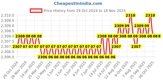 moglix.com Dulux Promise 10 Litre Coconut Gloss Finish Exterior Acrylic Emulsion Paint, F7E6CA-DL10 dulux Price History Graph from 29 Oct 2024 to 18 Nov 2025