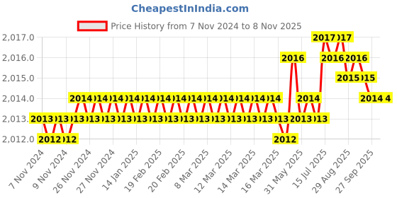 moglix.com Dulux Promise 10 Litre Coconut Rich Finish Interior Acrylic Emulsion Paint, F7E6CA_DL_10 dulux Price History Graph from 7 Nov 2024 to 8 Nov 2025
