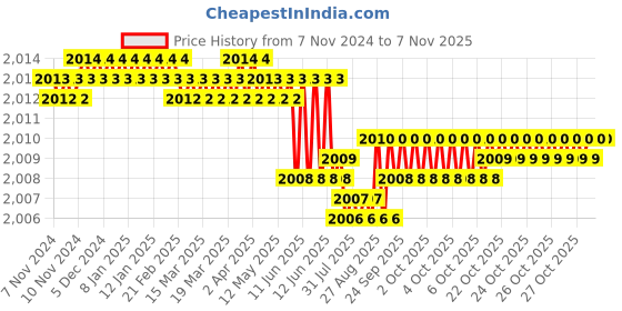 moglix.com Dulux Promise 10 Litre Coral Canyon4 Rich Finish Interior Acrylic Emulsion Paint, F3D2C0_DL10 dulux Price History Graph from 7 Nov 2024 to 6 Nov 2025