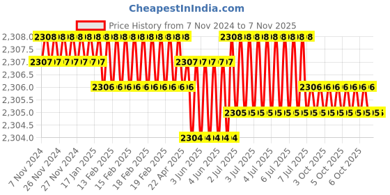 moglix.com Dulux Promise 10 Litre Dapper Tan Gloss Finish Exterior Acrylic Emulsion Paint, D7BEA3-10 dulux Price History Graph from 7 Nov 2024 to 7 Nov 2025