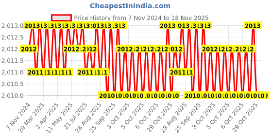 moglix.com Dulux Promise 10 Litre Exotic Pink Rich Finish Interior Acrylic Emulsion Paint, D185B7_DL10 dulux Price History Graph from 7 Nov 2024 to 17 Nov 2025