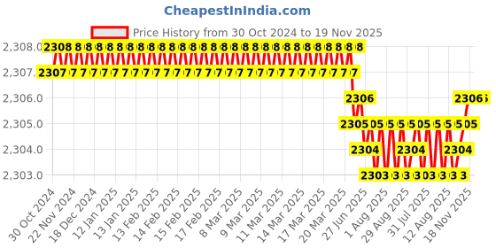 moglix.com Dulux Promise 10 Litre Faded Denim Gloss Finish Exterior Acrylic Emulsion Paint, B8C4CC-10 dulux Price History Graph from 30 Oct 2024 to 19 Nov 2025