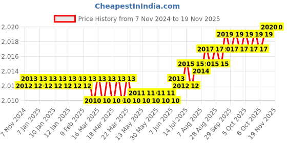 moglix.com Dulux Promise 10 Litre Fleur De Lis Rich Finish Interior Acrylic Emulsion Paint, EBDEE8_DL10 dulux Price History Graph from 7 Nov 2024 to 18 Nov 2025