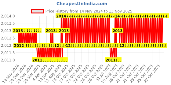 moglix.com Dulux Promise 10 Litre Fossil Grey Rich Finish Interior Acrylic Emulsion Paint, CBC4B8_DL10 dulux Price History Graph from 14 Nov 2024 to 13 Nov 2025