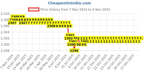 moglix.com Dulux Promise 10 Litre Fostoria Glass &a; Tender Switzerland Gloss Finish Exterior Acrylic Emulsion Paint, C7D0D4-10 dulux Price History Graph from 7 Nov 2024 to 9 Nov 2025