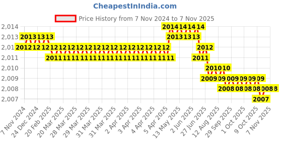 moglix.com Dulux Promise 10 Litre Fostoria Glass &a; Tender Switzerland Rich Finish Interior Acrylic Emulsion Paint, C7D0D4_DL10 dulux Price History Graph from 7 Nov 2024 to 7 Nov 2025