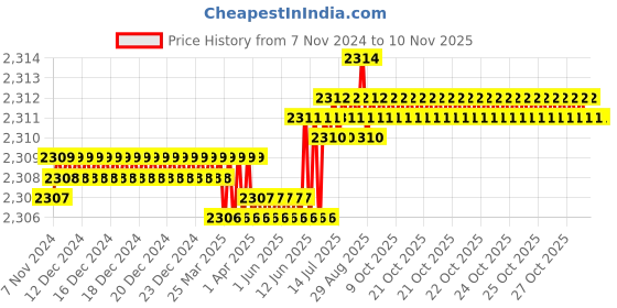 moglix.com Dulux Promise 10 Litre Fountain Of Youth Gloss Finish Exterior Acrylic Emulsion Paint, EBDCD0-10 dulux Price History Graph from 7 Nov 2024 to 9 Nov 2025