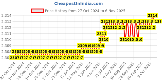 moglix.com Dulux Promise 10 Litre Frosted Green Gloss Finish Exterior Acrylic Emulsion Paint, 3B7C5C-10 dulux Price History Graph from 27 Oct 2024 to 6 Nov 2025