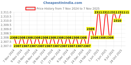 moglix.com Dulux Promise 10 Litre Glass Green Gloss Finish Exterior Acrylic Emulsion Paint, D2E7C3-10 dulux Price History Graph from 7 Nov 2024 to 6 Nov 2025